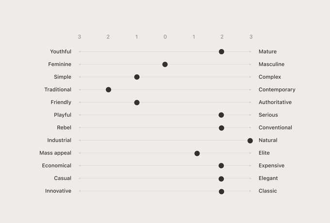 Moodboard Scale for NTI