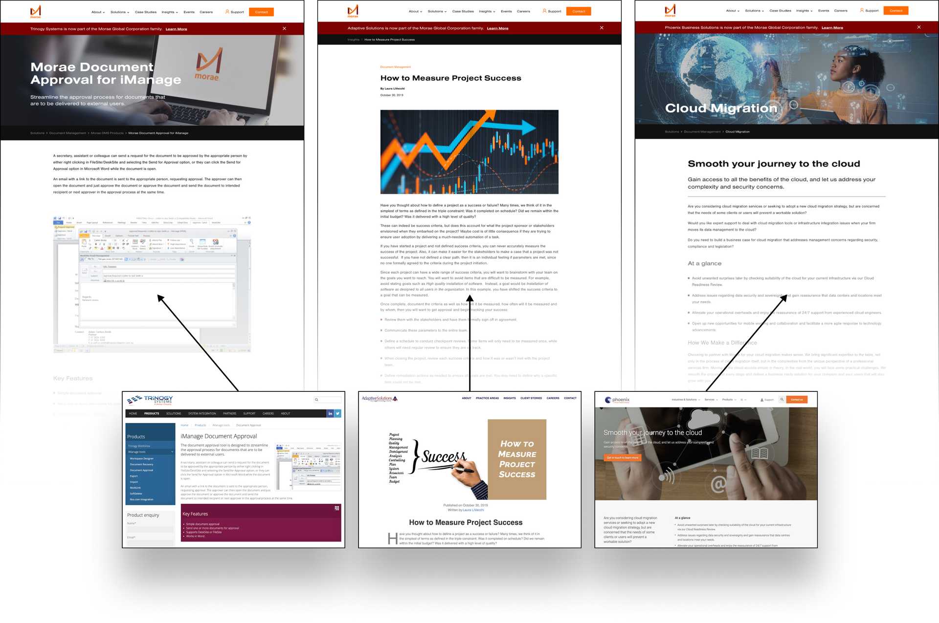 Process of merging multiple website under one