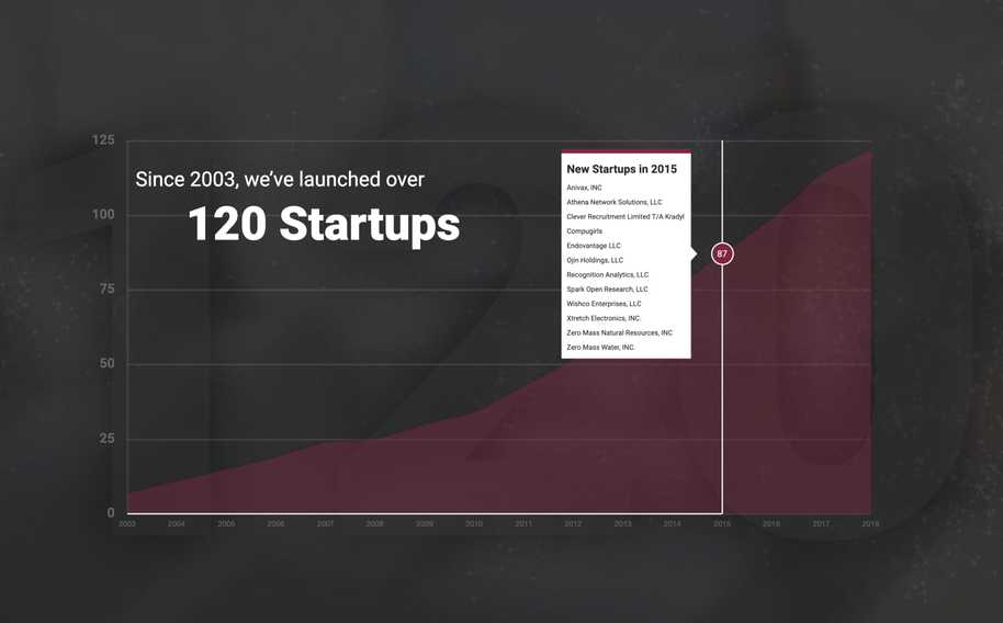 Chart of Startups launched by Skysong Innovations from 2003